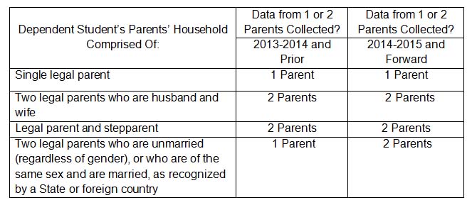 2014-2015-fafsa-parental-data